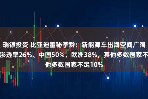 瑞银投资 比亚迪董秘李黔：新能源车出海空间广阔，全球渗透率26%、中国50%、欧洲38%，其他多数国家不足10%